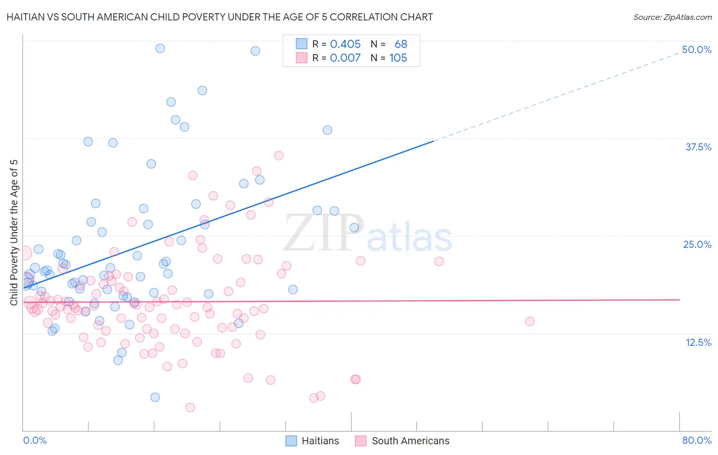 Haitian vs South American Child Poverty Under the Age of 5