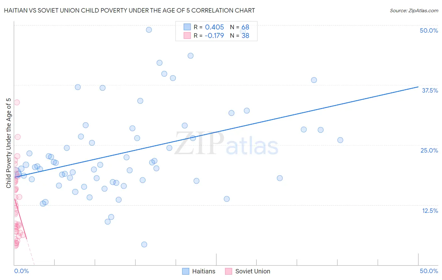 Haitian vs Soviet Union Child Poverty Under the Age of 5