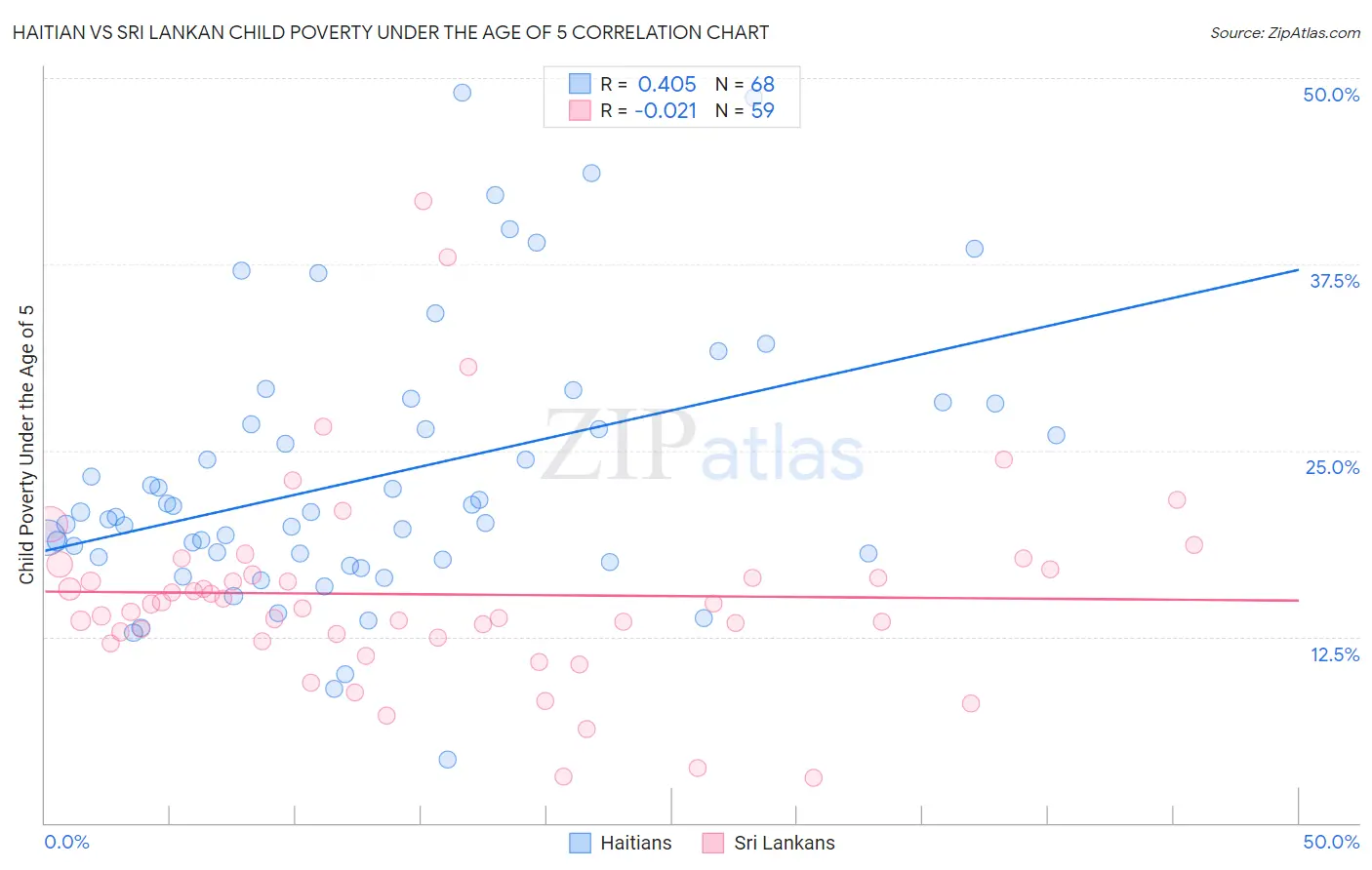 Haitian vs Sri Lankan Child Poverty Under the Age of 5