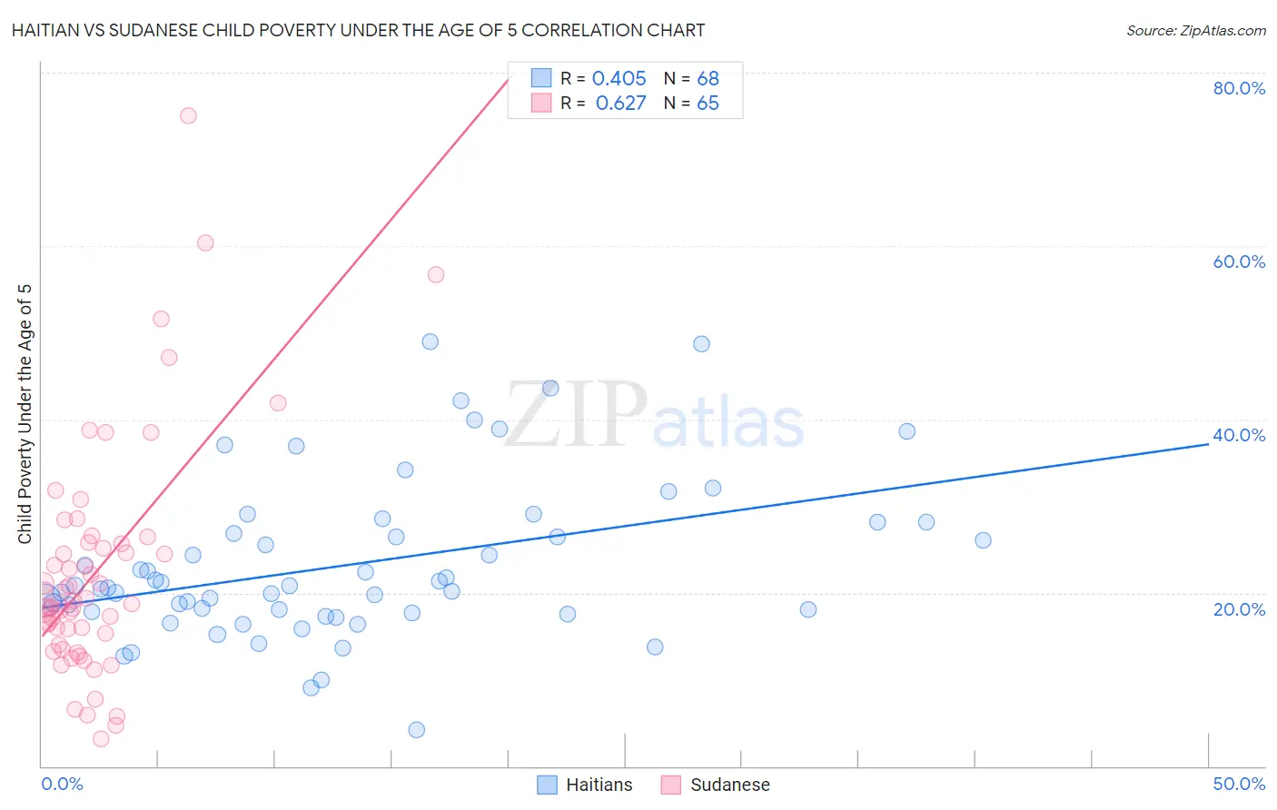 Haitian vs Sudanese Child Poverty Under the Age of 5