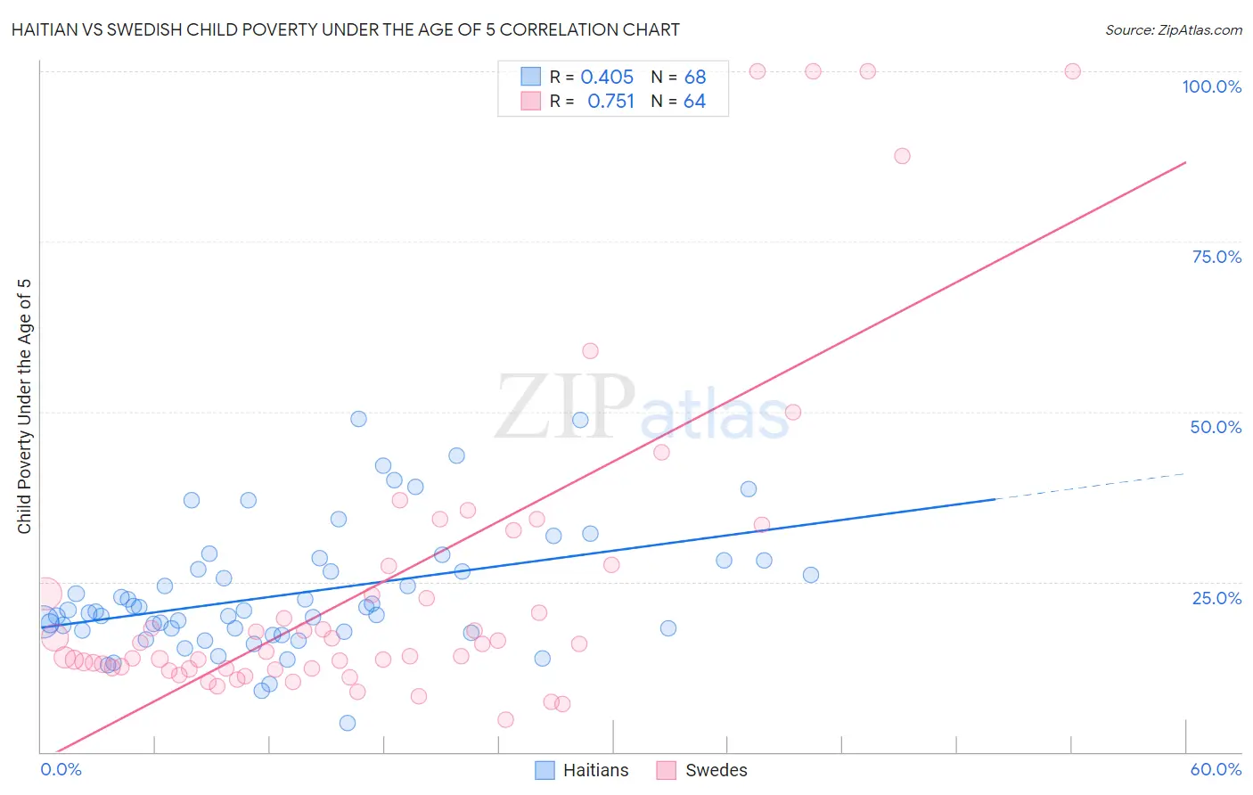 Haitian vs Swedish Child Poverty Under the Age of 5