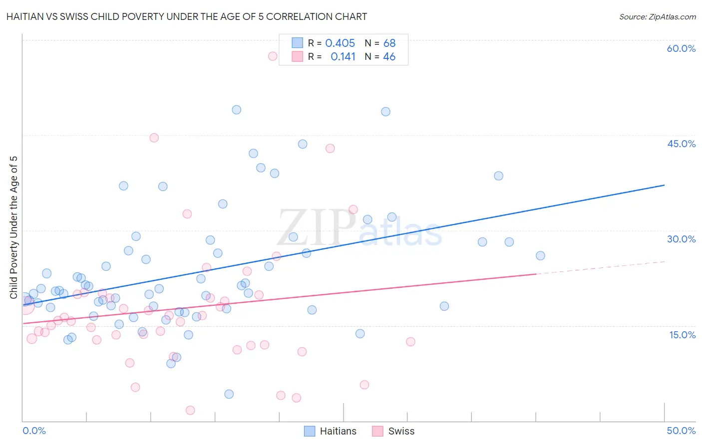 Haitian vs Swiss Child Poverty Under the Age of 5