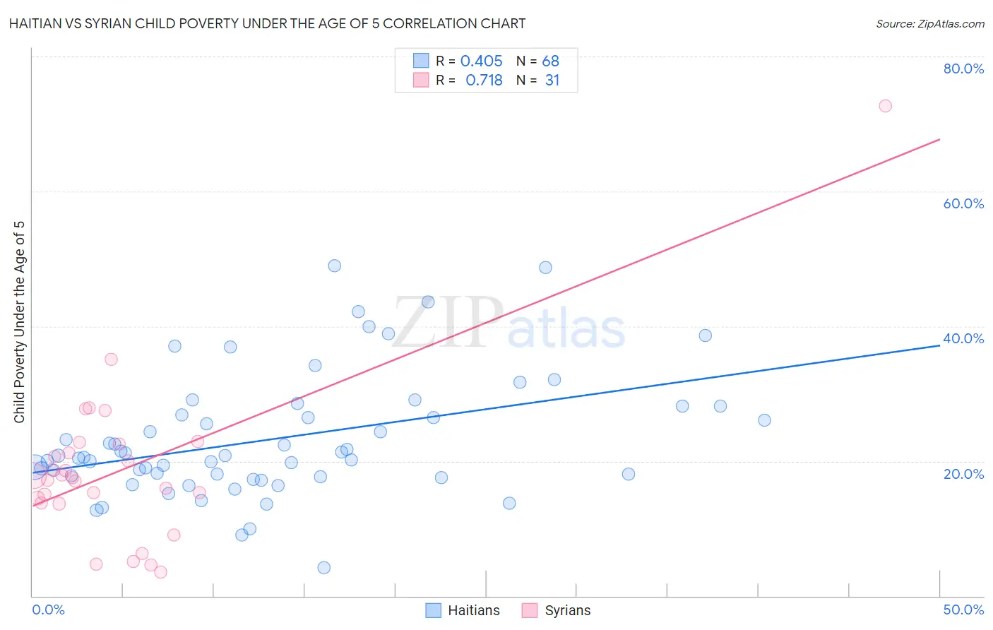 Haitian vs Syrian Child Poverty Under the Age of 5
