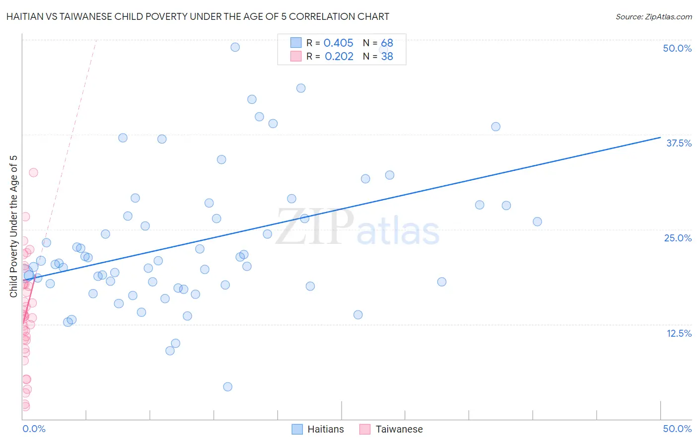 Haitian vs Taiwanese Child Poverty Under the Age of 5