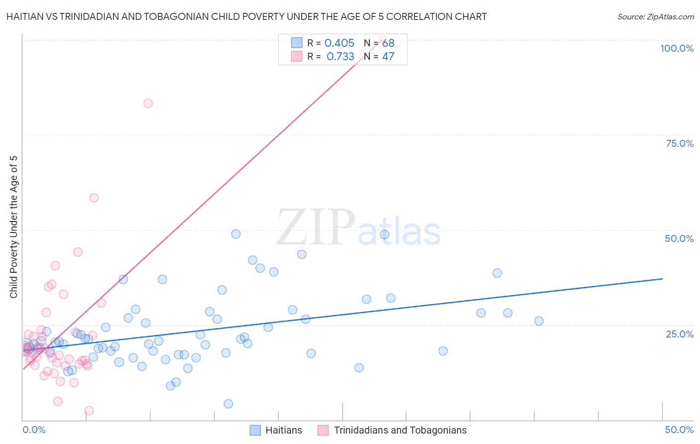 Haitian vs Trinidadian and Tobagonian Child Poverty Under the Age of 5