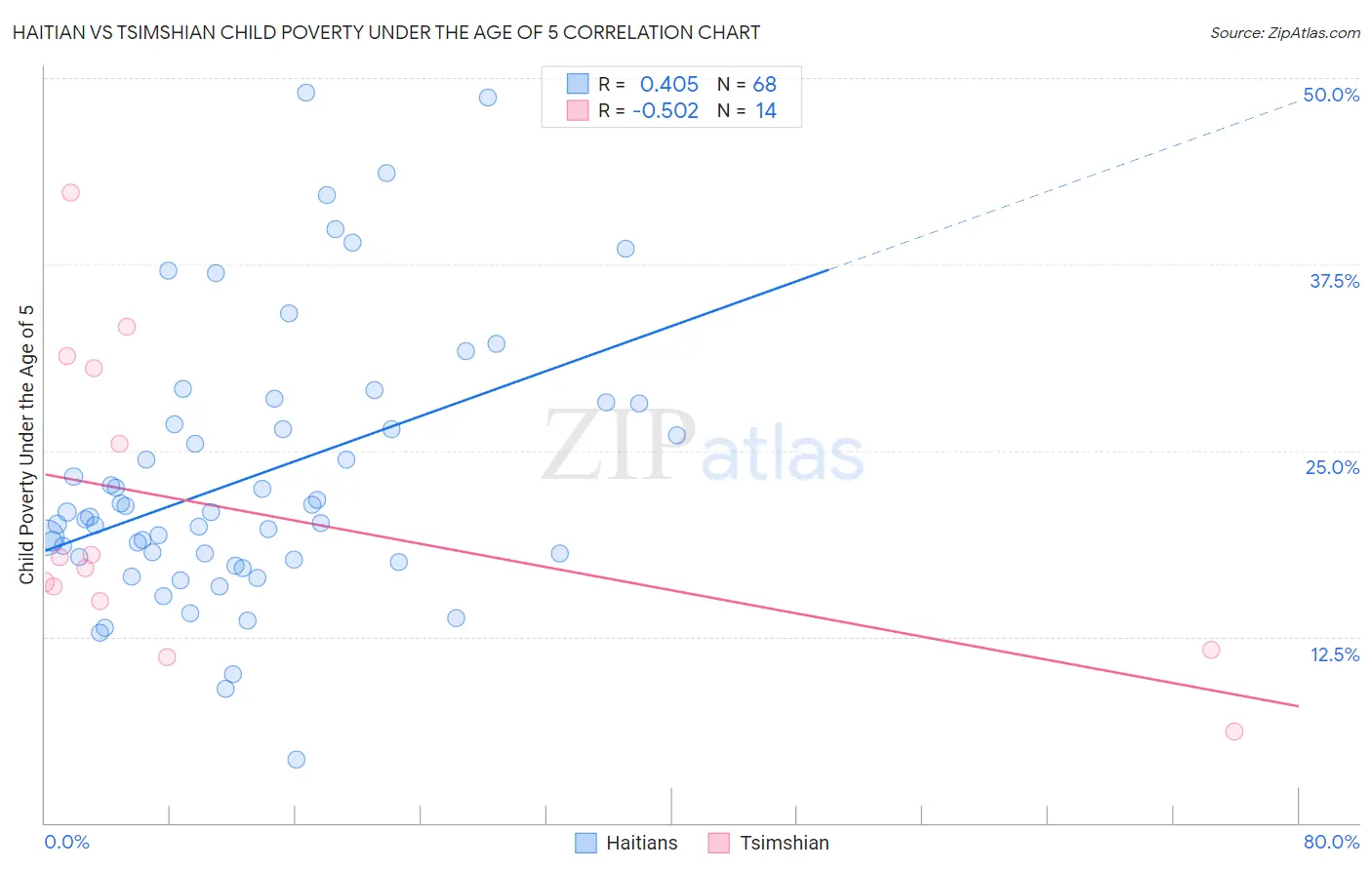 Haitian vs Tsimshian Child Poverty Under the Age of 5