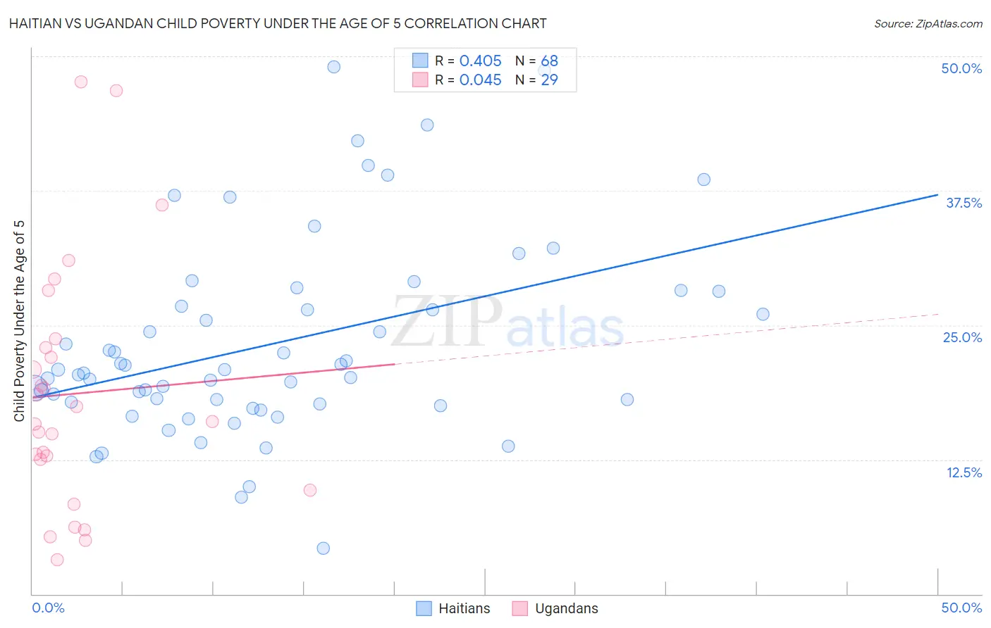 Haitian vs Ugandan Child Poverty Under the Age of 5