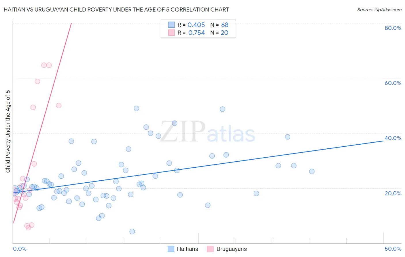 Haitian vs Uruguayan Child Poverty Under the Age of 5