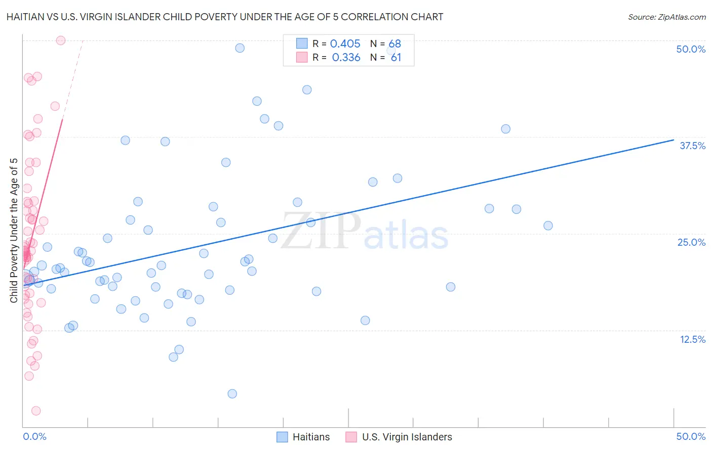 Haitian vs U.S. Virgin Islander Child Poverty Under the Age of 5