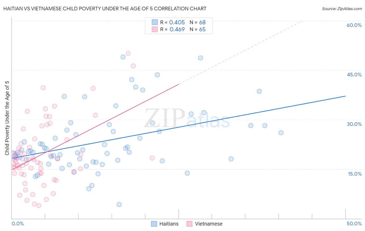 Haitian vs Vietnamese Child Poverty Under the Age of 5