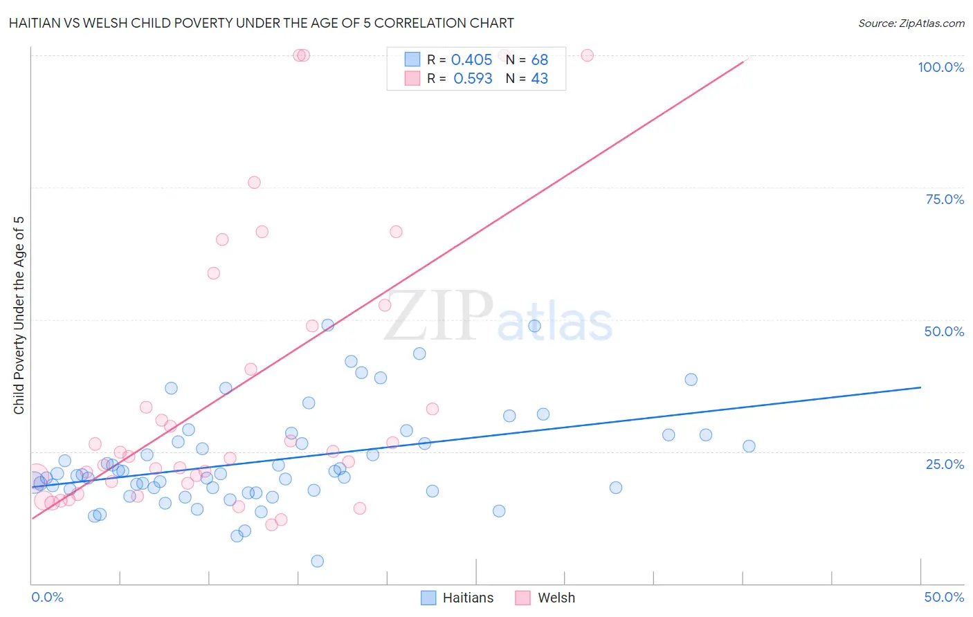 Haitian vs Welsh Child Poverty Under the Age of 5