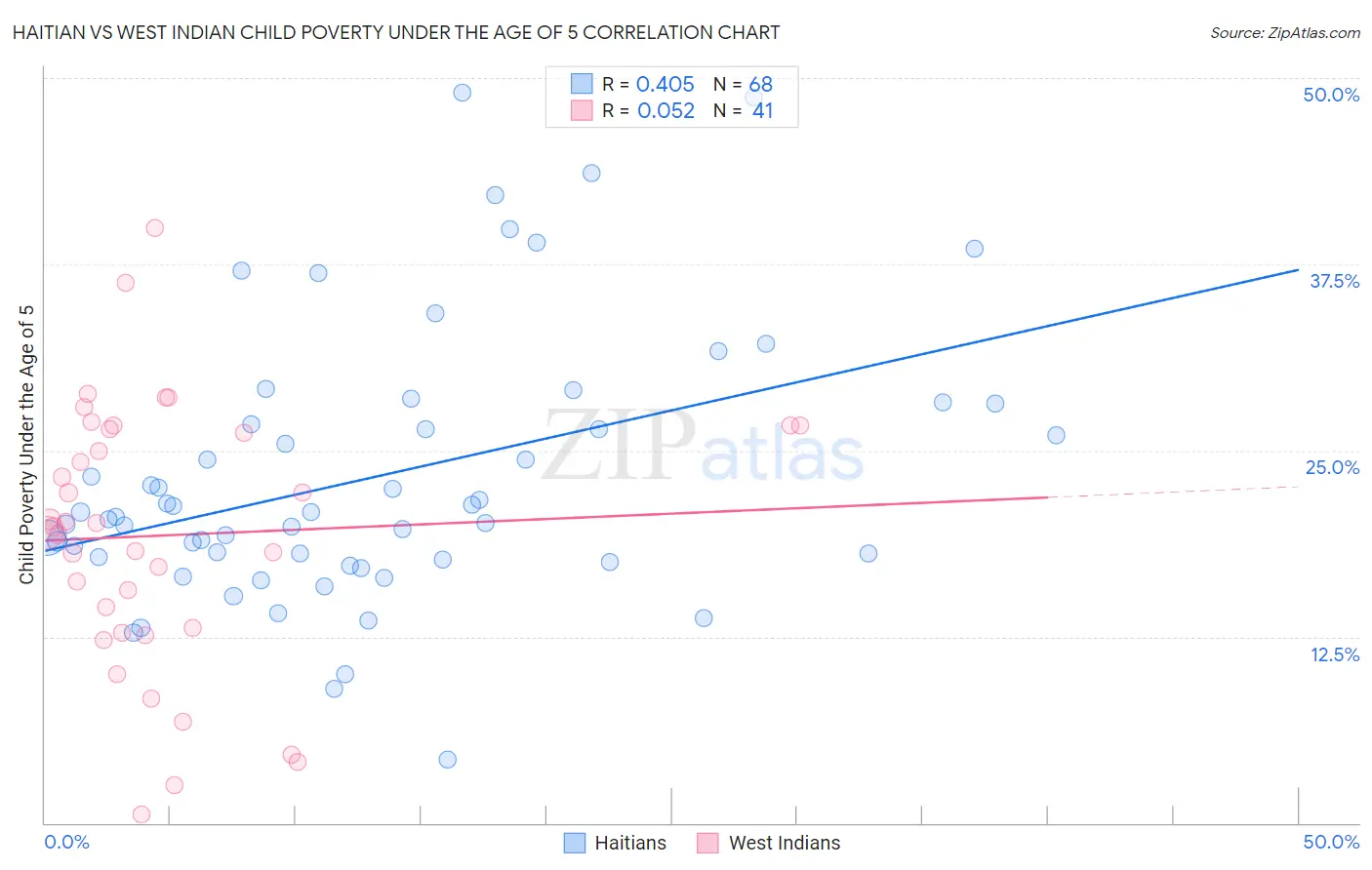 Haitian vs West Indian Child Poverty Under the Age of 5