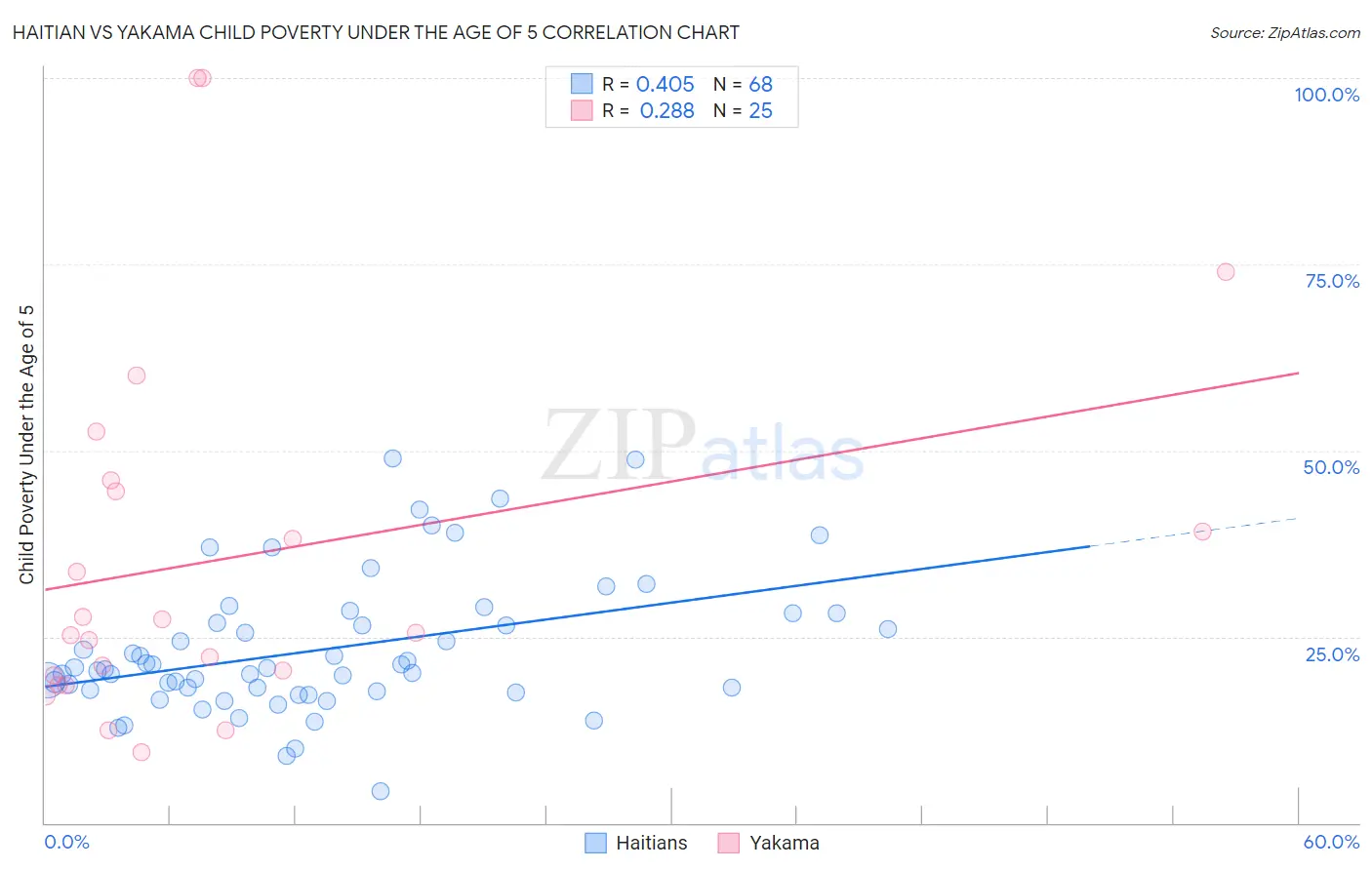 Haitian vs Yakama Child Poverty Under the Age of 5