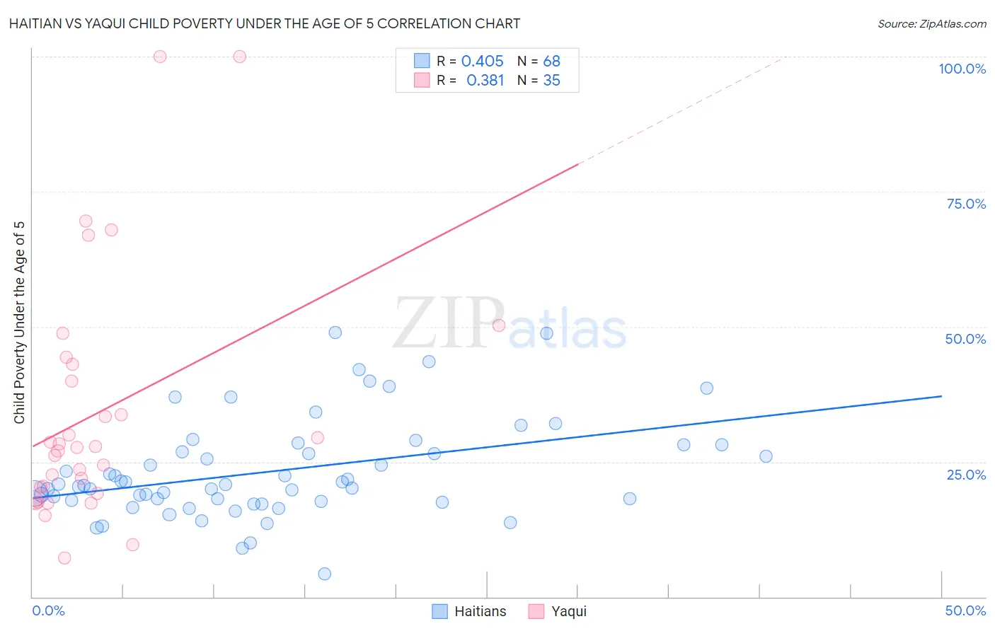 Haitian vs Yaqui Child Poverty Under the Age of 5