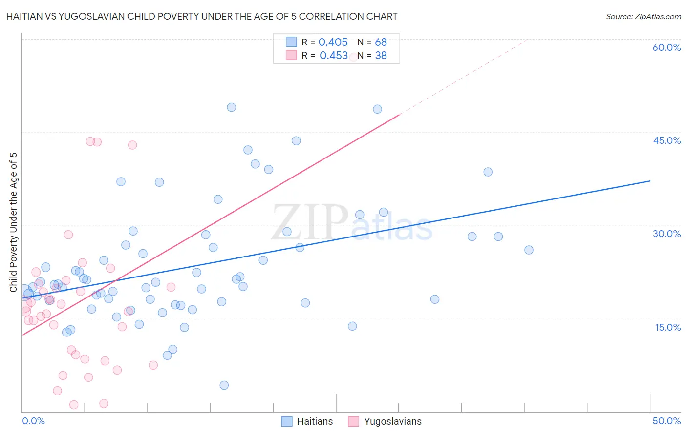 Haitian vs Yugoslavian Child Poverty Under the Age of 5