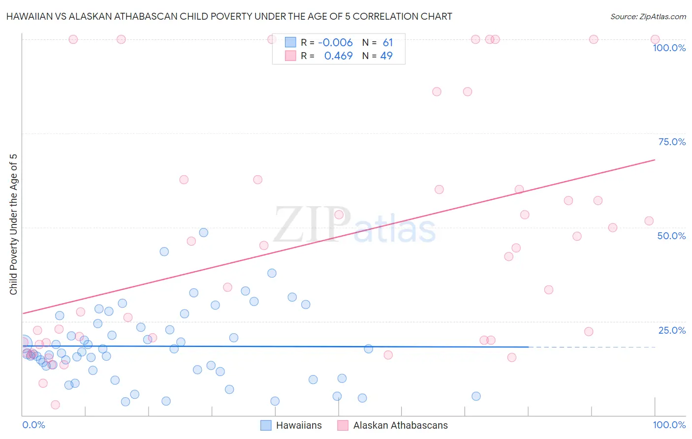 Hawaiian vs Alaskan Athabascan Child Poverty Under the Age of 5