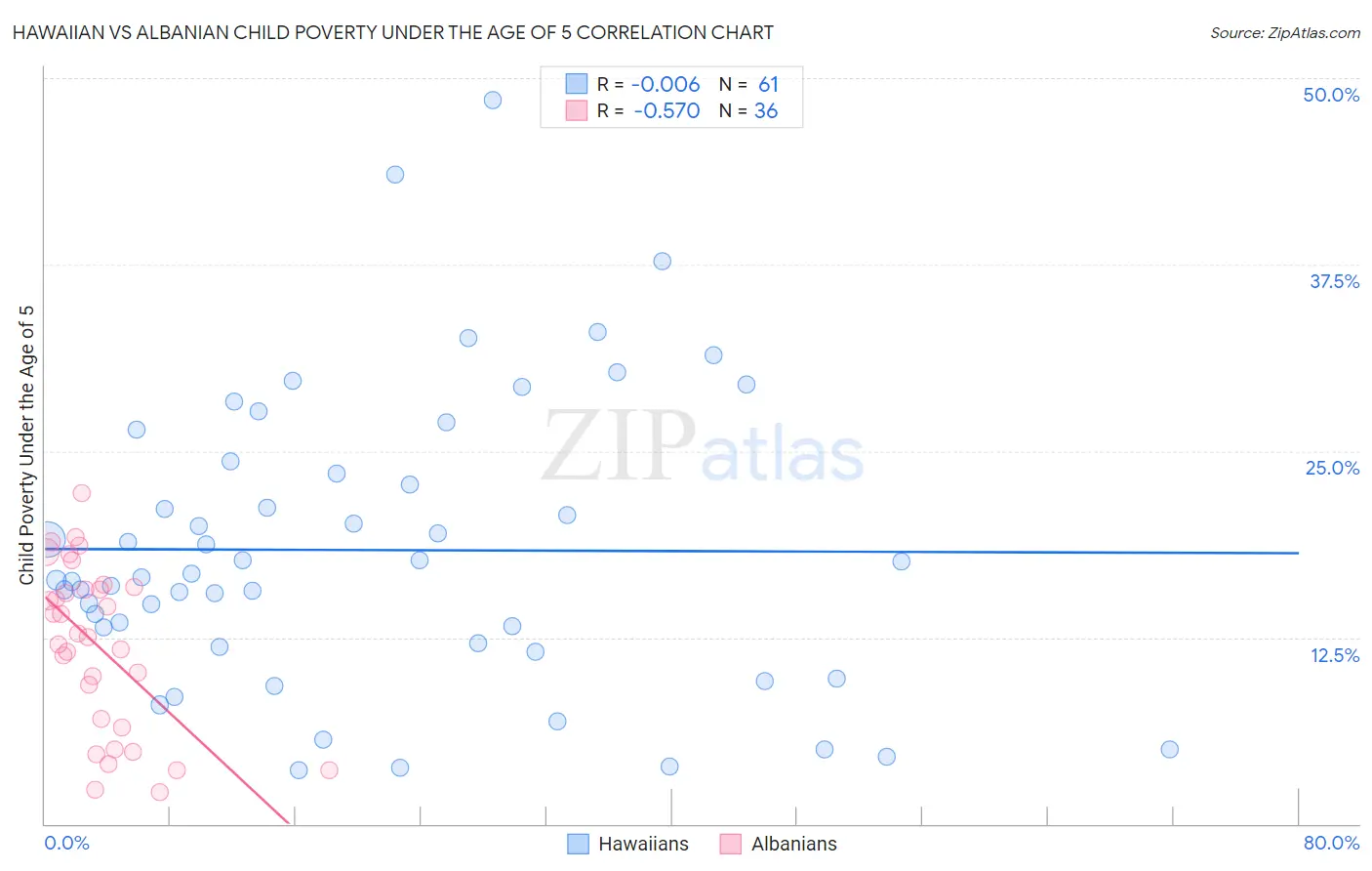 Hawaiian vs Albanian Child Poverty Under the Age of 5