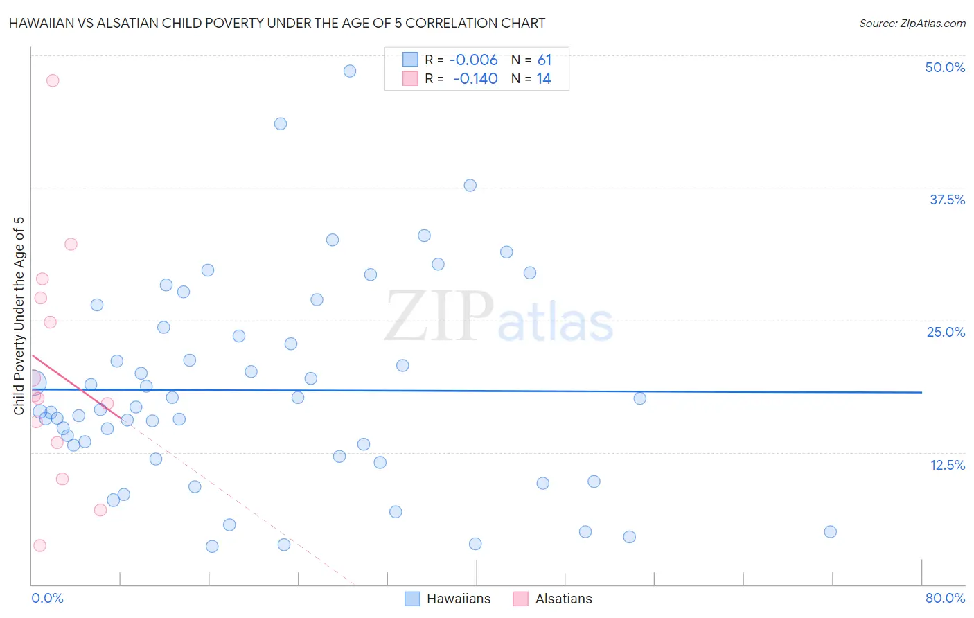 Hawaiian vs Alsatian Child Poverty Under the Age of 5