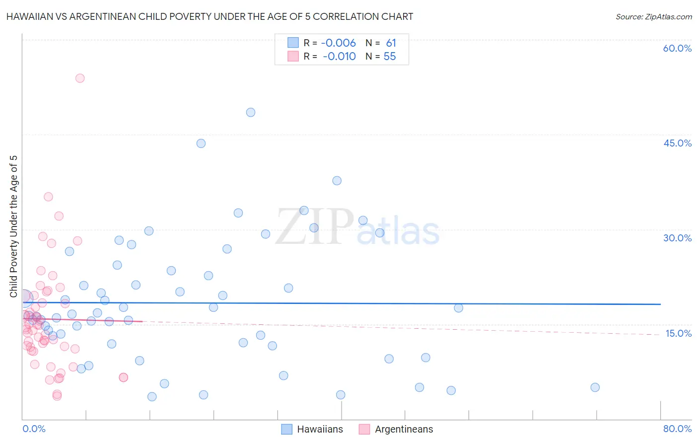 Hawaiian vs Argentinean Child Poverty Under the Age of 5