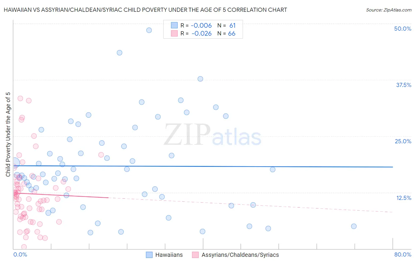 Hawaiian vs Assyrian/Chaldean/Syriac Child Poverty Under the Age of 5