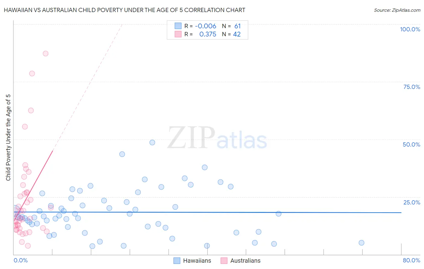 Hawaiian vs Australian Child Poverty Under the Age of 5