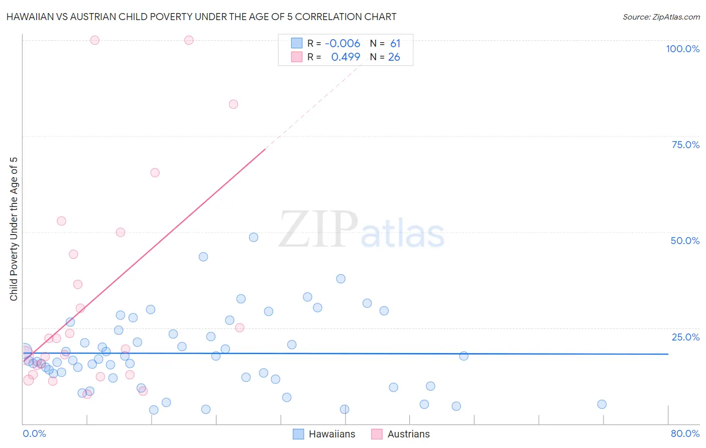 Hawaiian vs Austrian Child Poverty Under the Age of 5