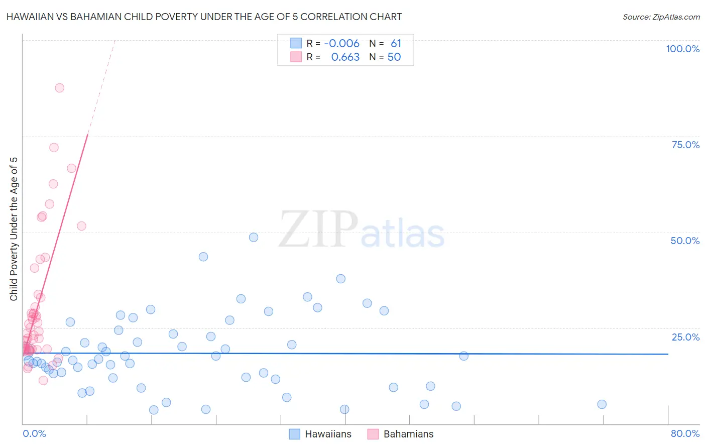 Hawaiian vs Bahamian Child Poverty Under the Age of 5