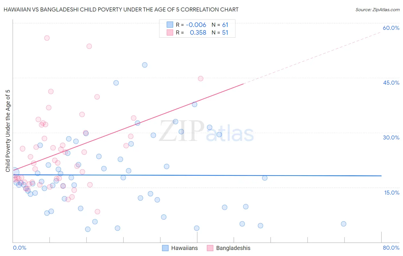 Hawaiian vs Bangladeshi Child Poverty Under the Age of 5