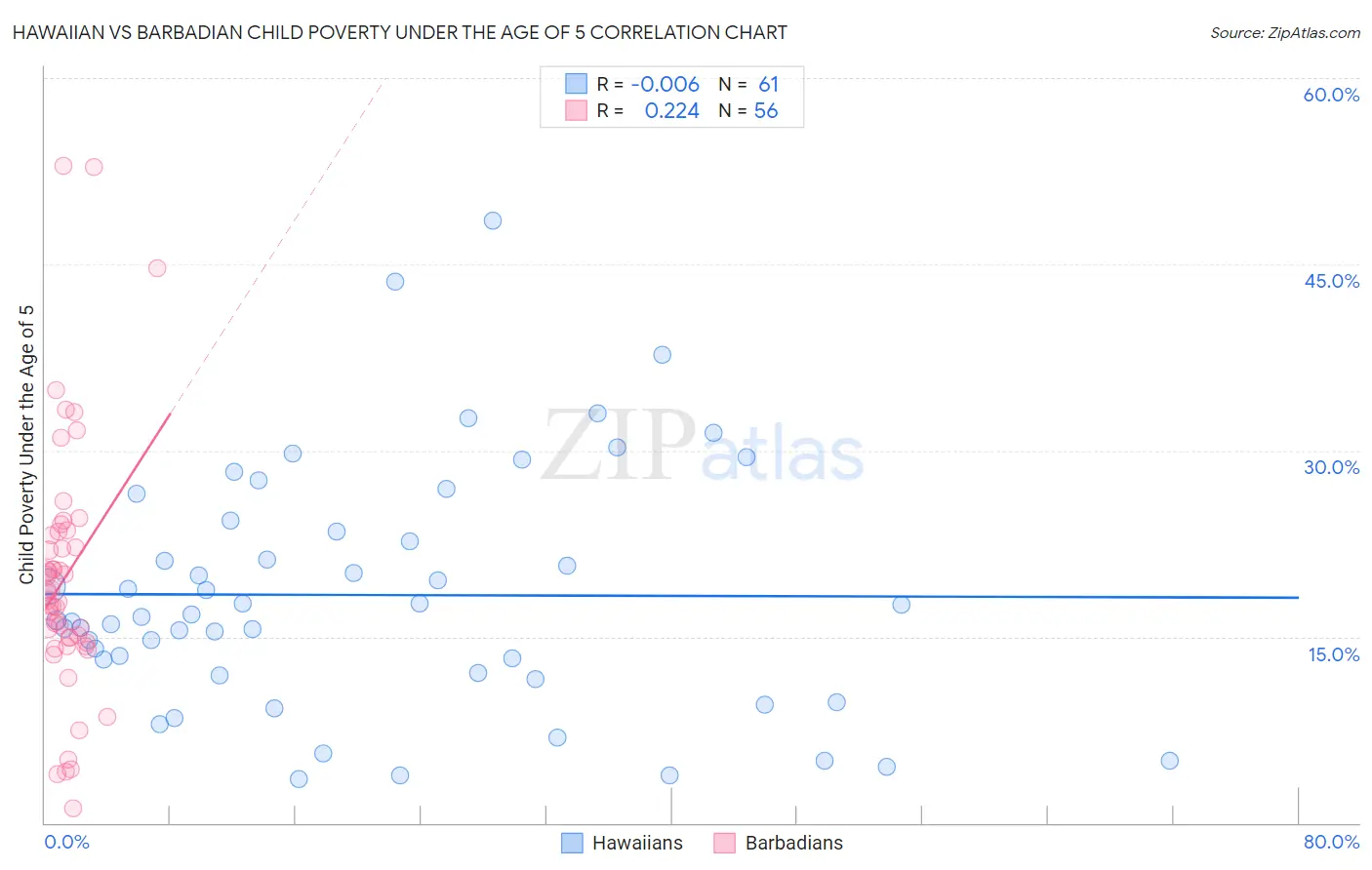 Hawaiian vs Barbadian Child Poverty Under the Age of 5
