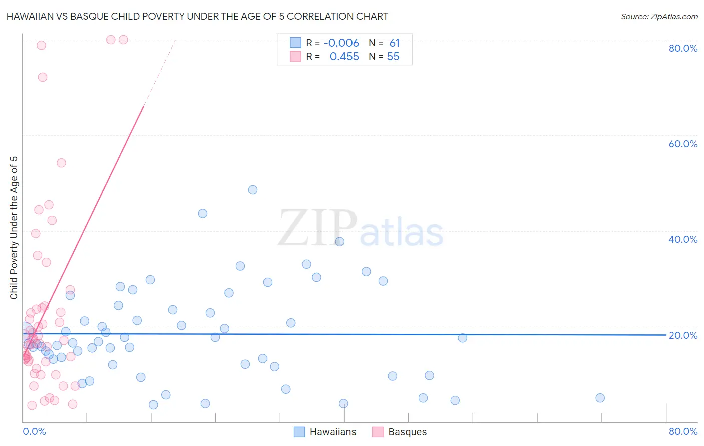 Hawaiian vs Basque Child Poverty Under the Age of 5