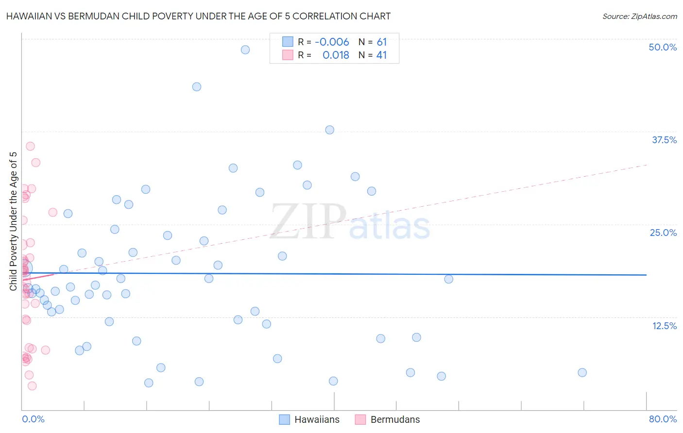 Hawaiian vs Bermudan Child Poverty Under the Age of 5