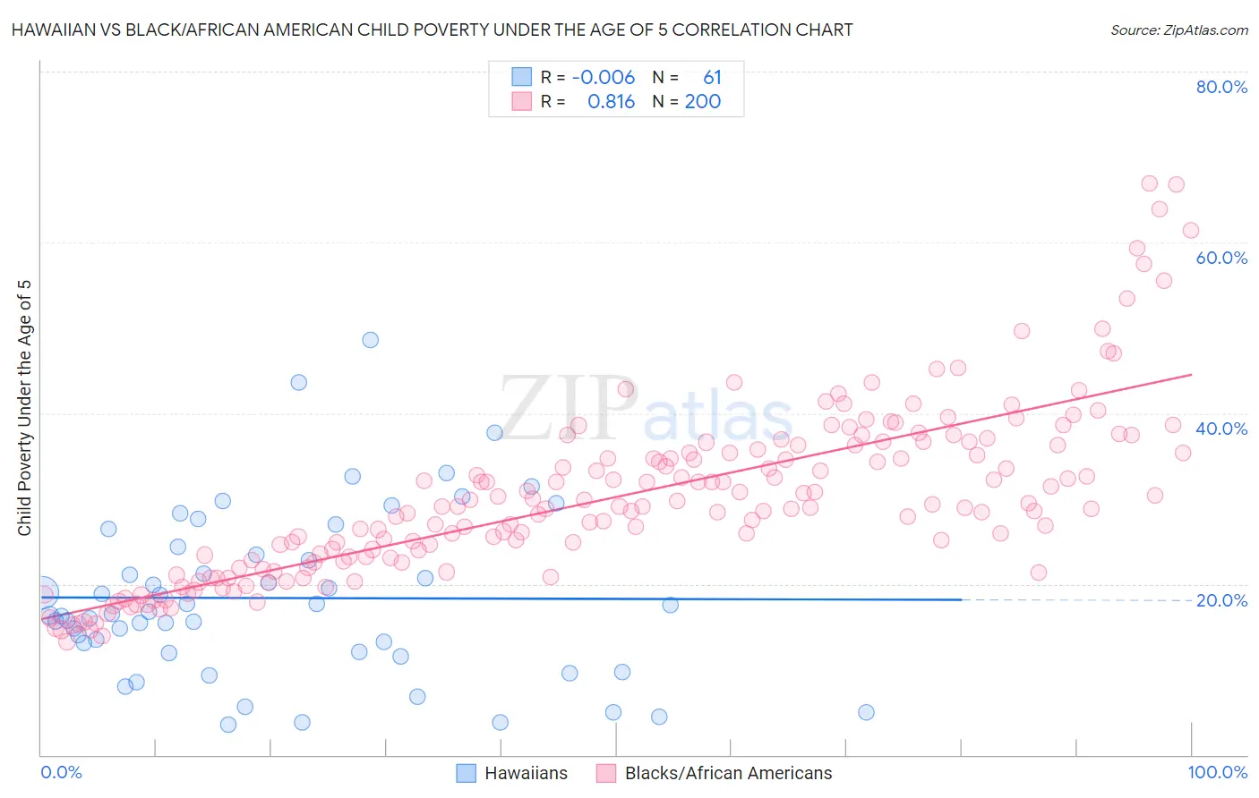 Hawaiian vs Black/African American Child Poverty Under the Age of 5