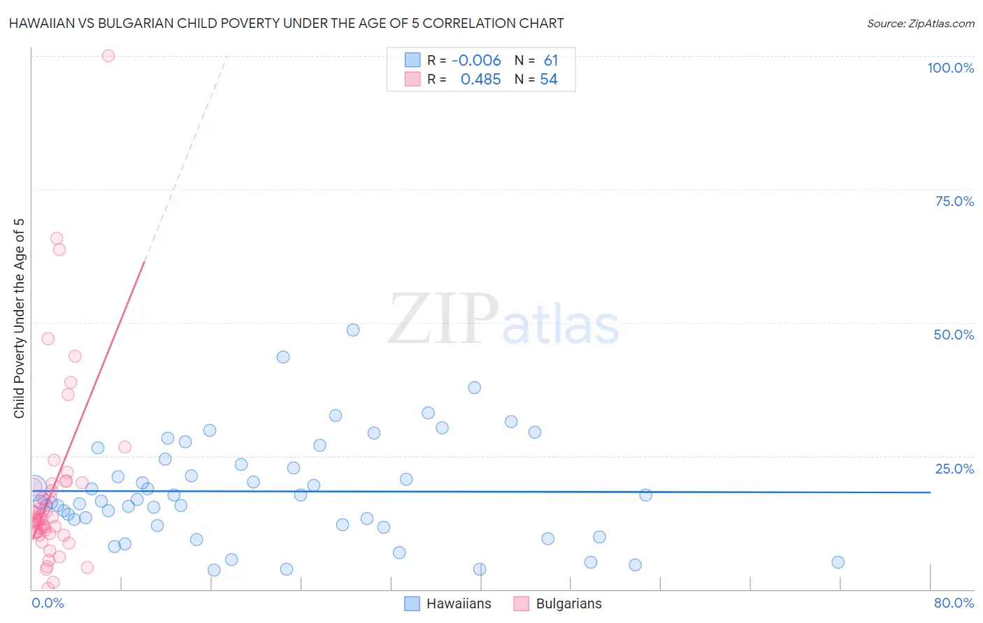 Hawaiian vs Bulgarian Child Poverty Under the Age of 5