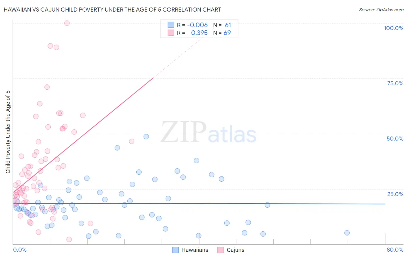 Hawaiian vs Cajun Child Poverty Under the Age of 5