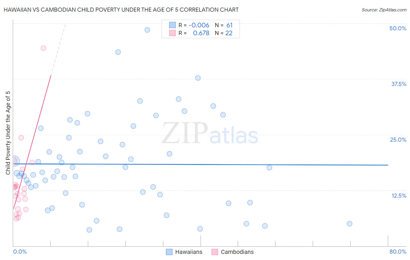 Hawaiian vs Cambodian Child Poverty Under the Age of 5