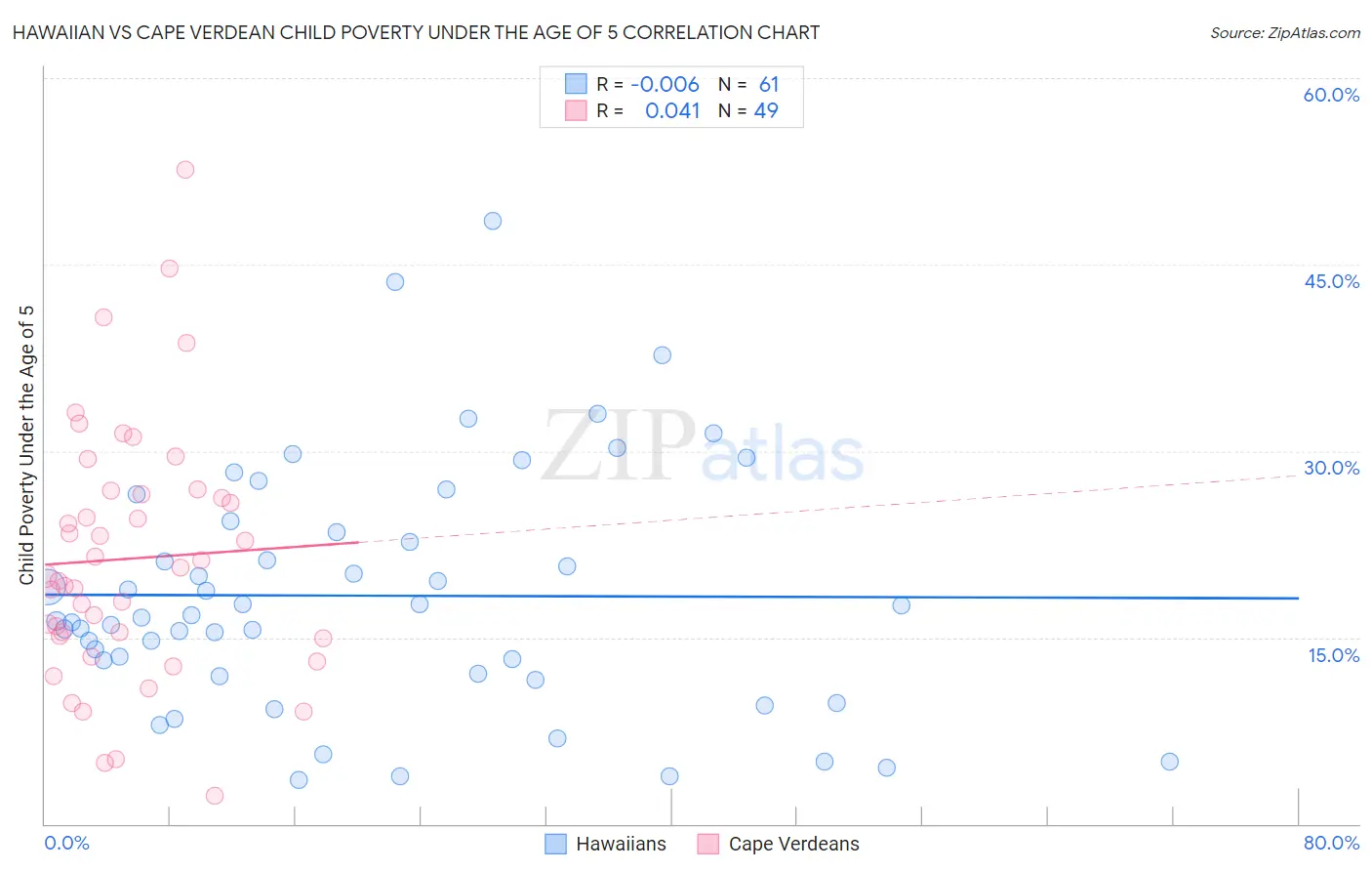 Hawaiian vs Cape Verdean Child Poverty Under the Age of 5