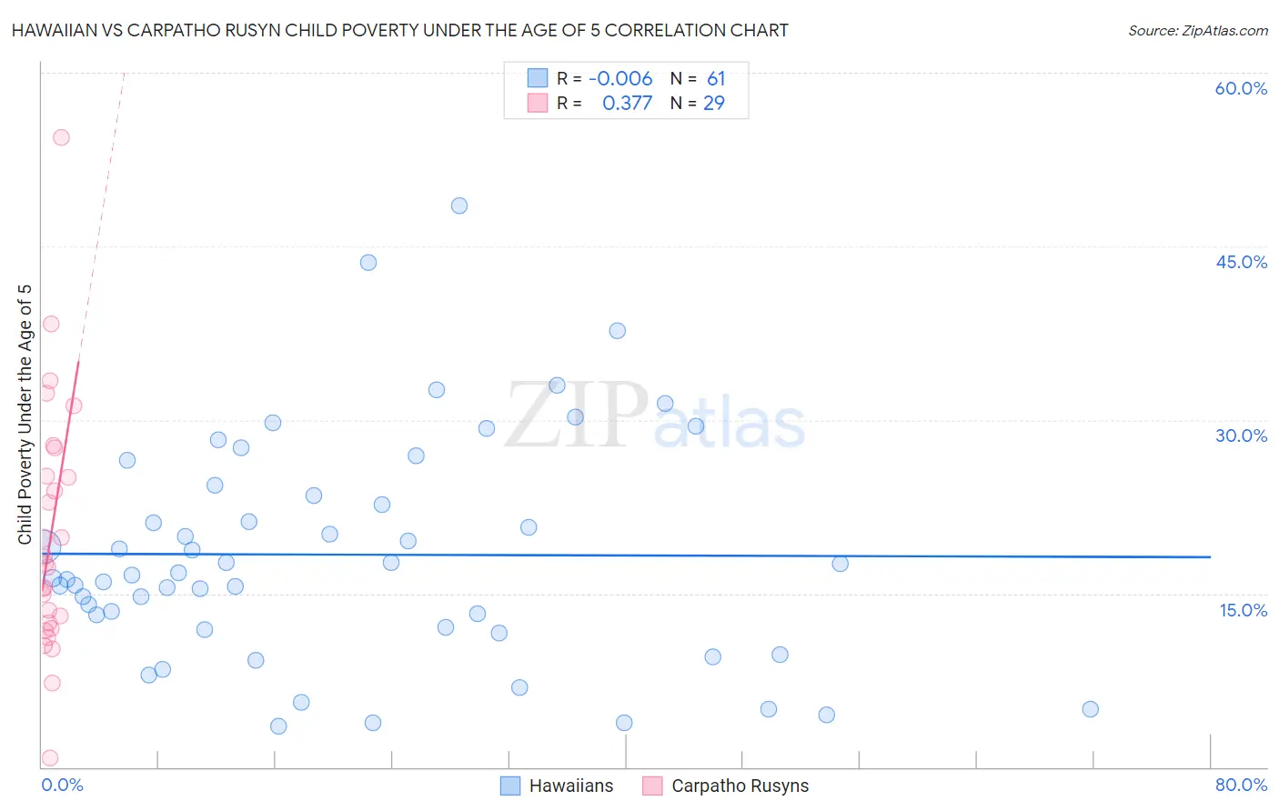 Hawaiian vs Carpatho Rusyn Child Poverty Under the Age of 5