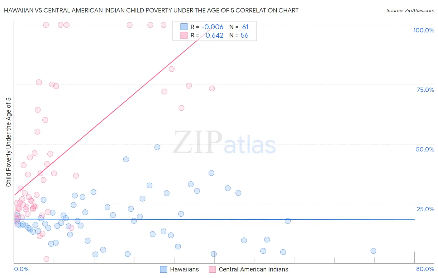 Hawaiian vs Central American Indian Child Poverty Under the Age of 5