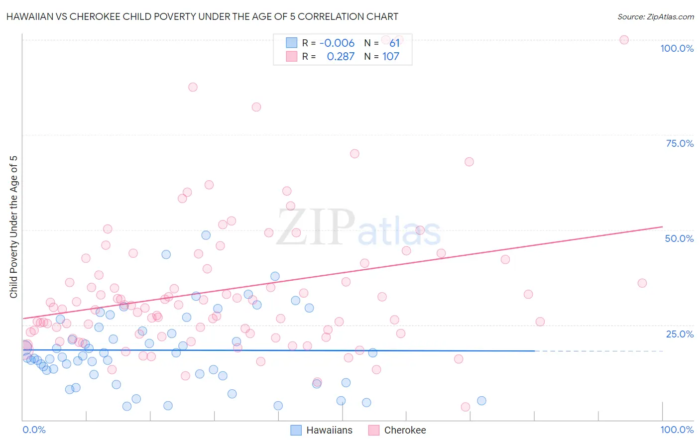 Hawaiian vs Cherokee Child Poverty Under the Age of 5