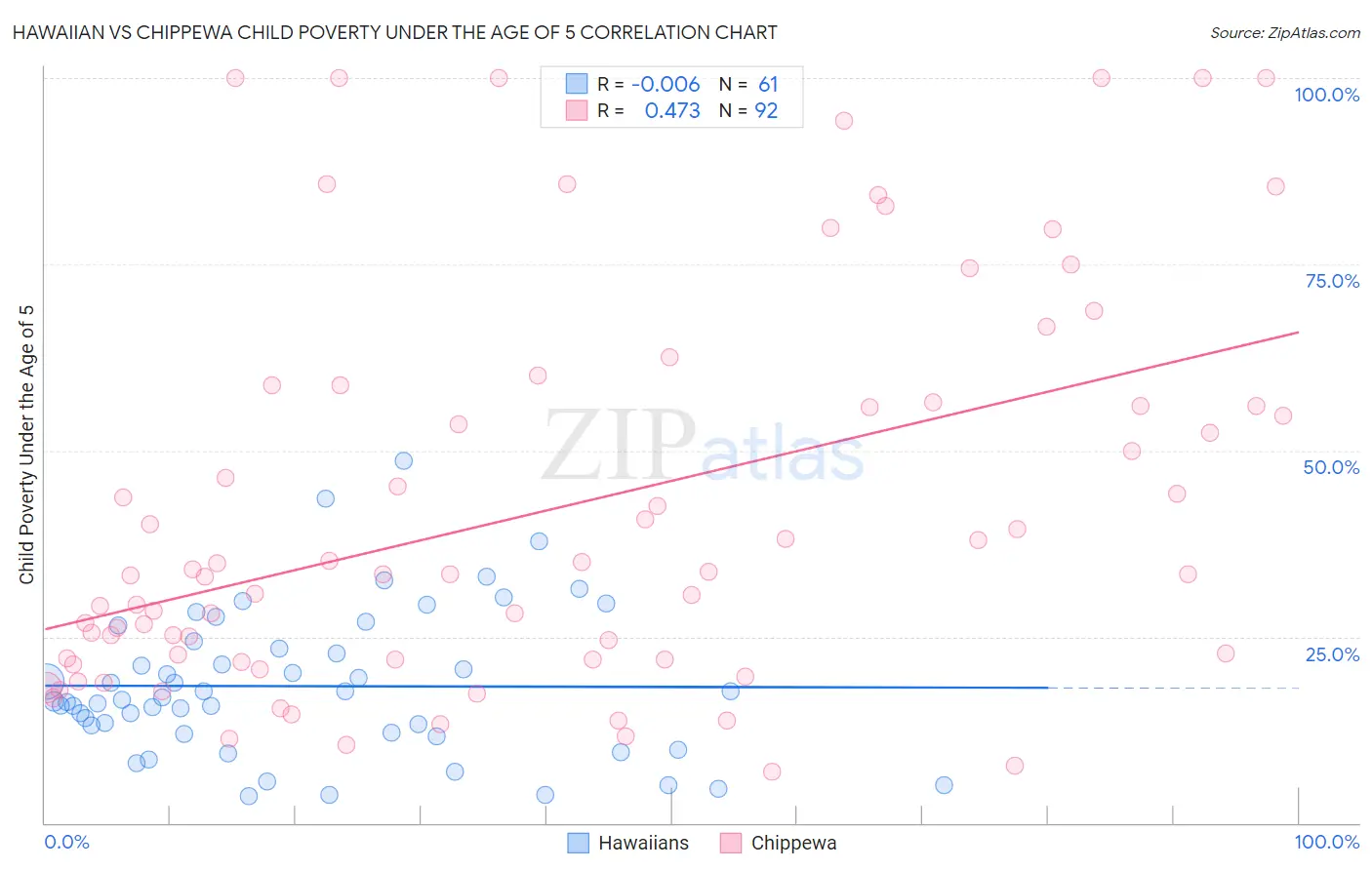 Hawaiian vs Chippewa Child Poverty Under the Age of 5