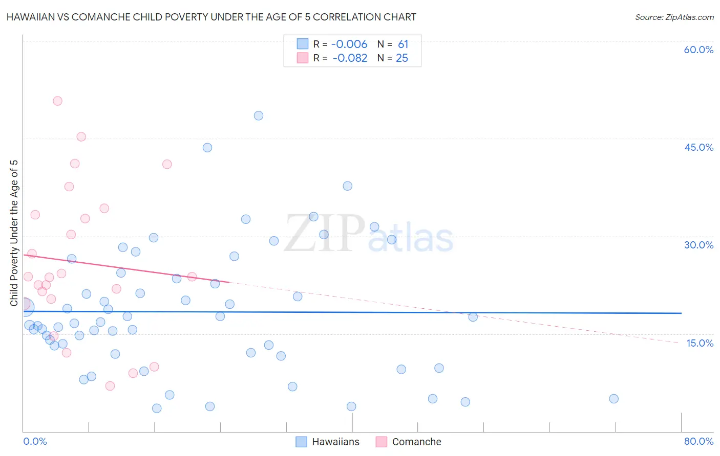Hawaiian vs Comanche Child Poverty Under the Age of 5