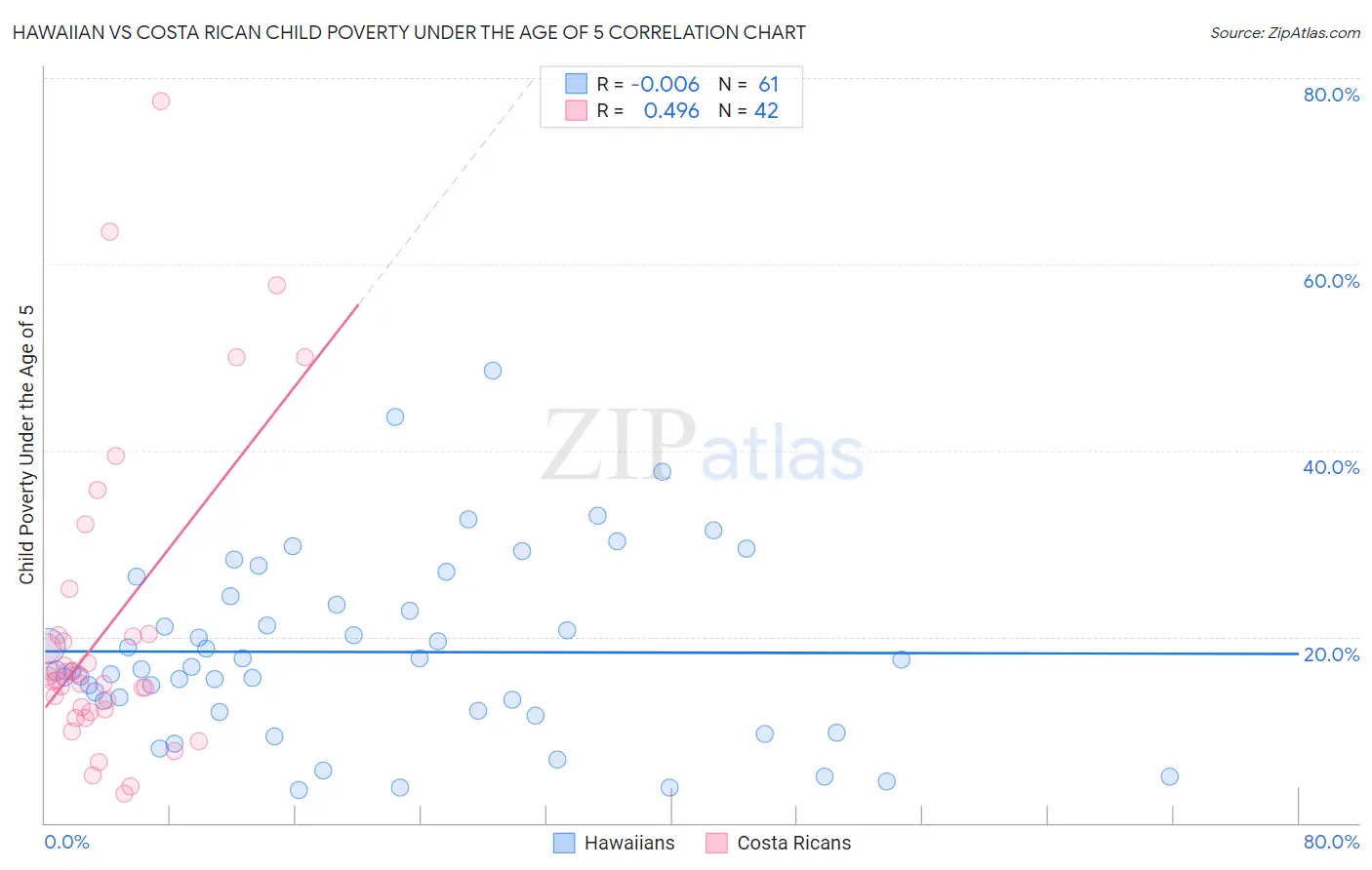 Hawaiian vs Costa Rican Child Poverty Under the Age of 5