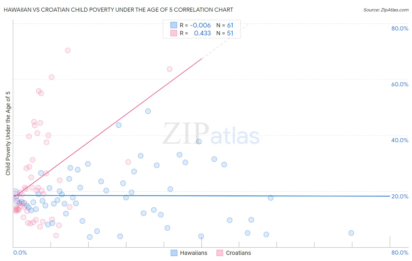 Hawaiian vs Croatian Child Poverty Under the Age of 5