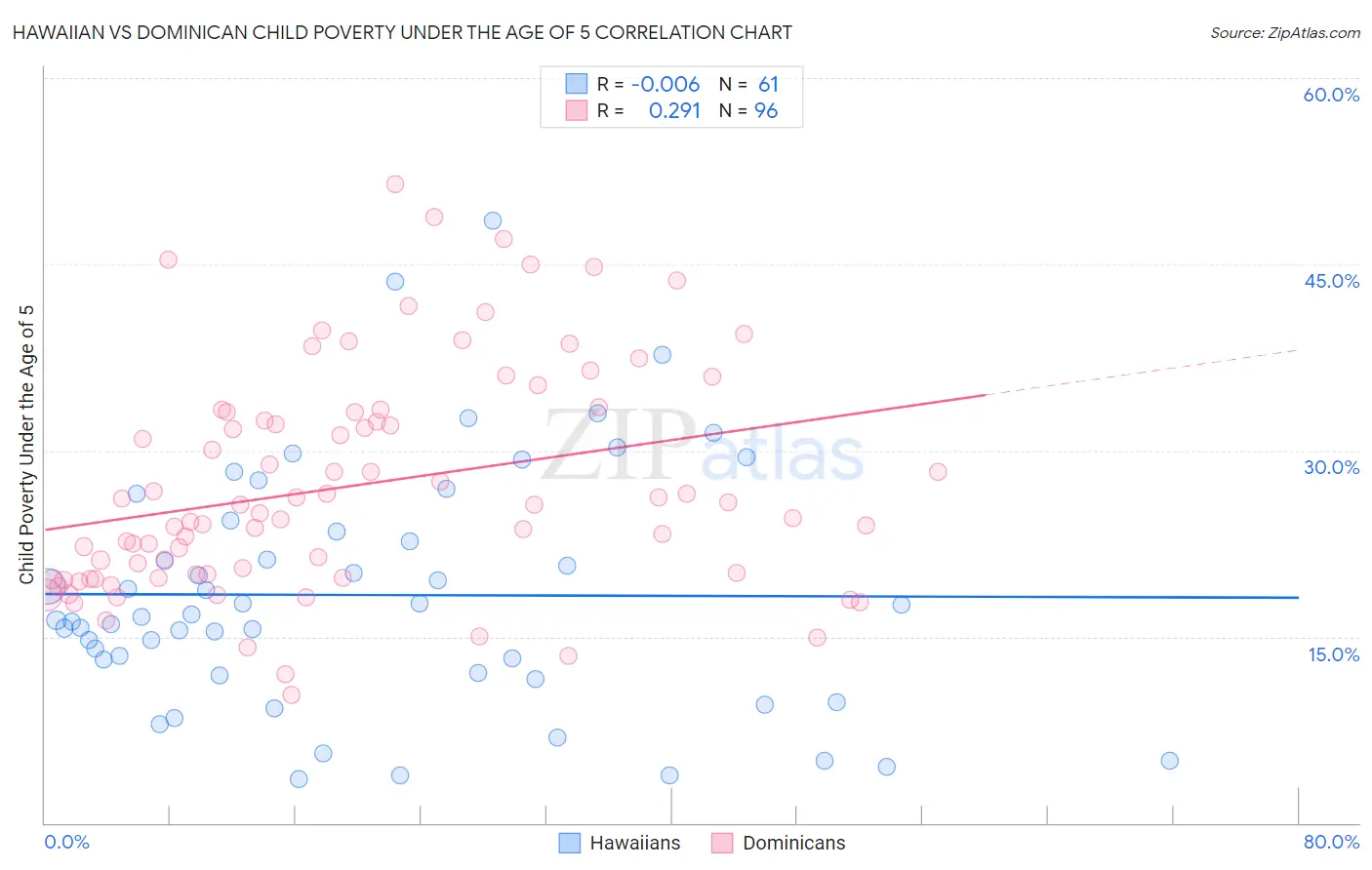 Hawaiian vs Dominican Child Poverty Under the Age of 5