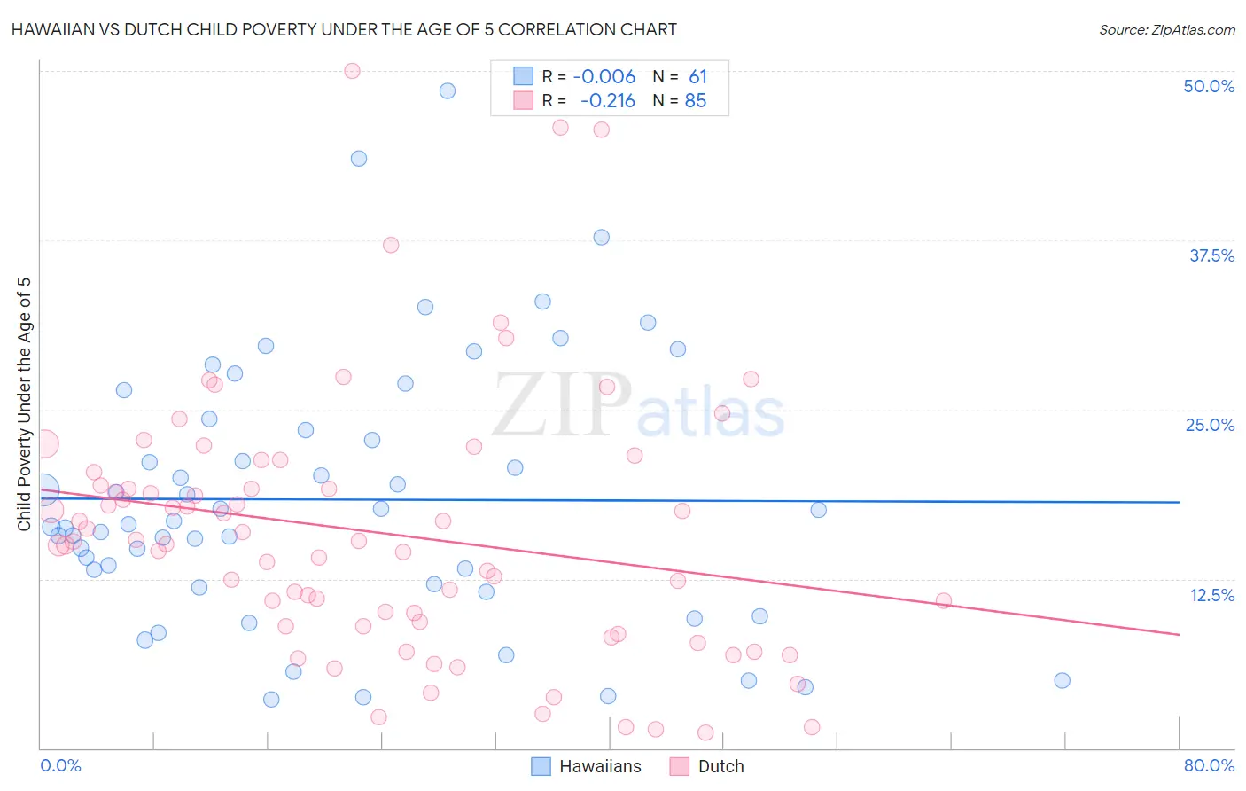 Hawaiian vs Dutch Child Poverty Under the Age of 5