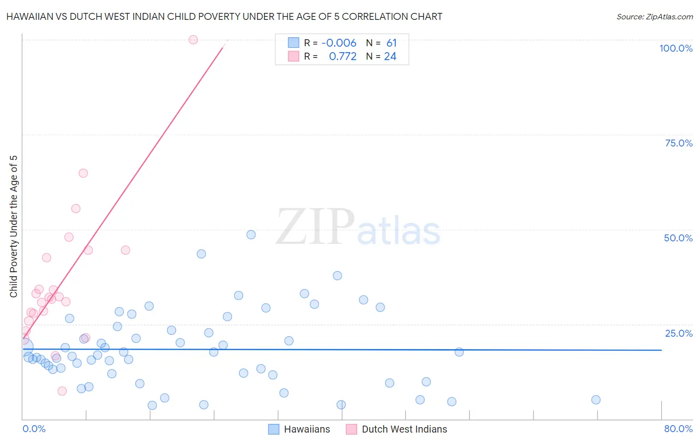 Hawaiian vs Dutch West Indian Child Poverty Under the Age of 5