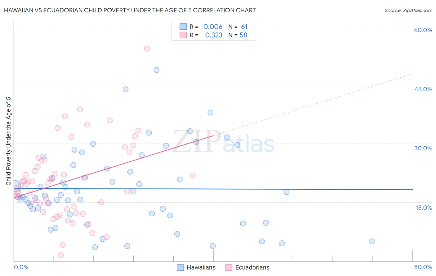Hawaiian vs Ecuadorian Child Poverty Under the Age of 5