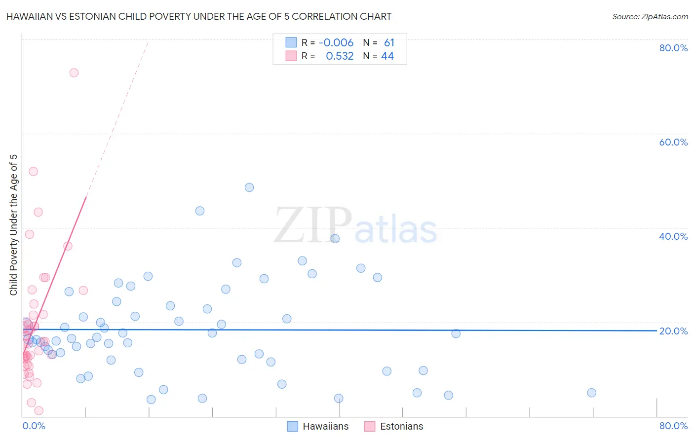 Hawaiian vs Estonian Child Poverty Under the Age of 5