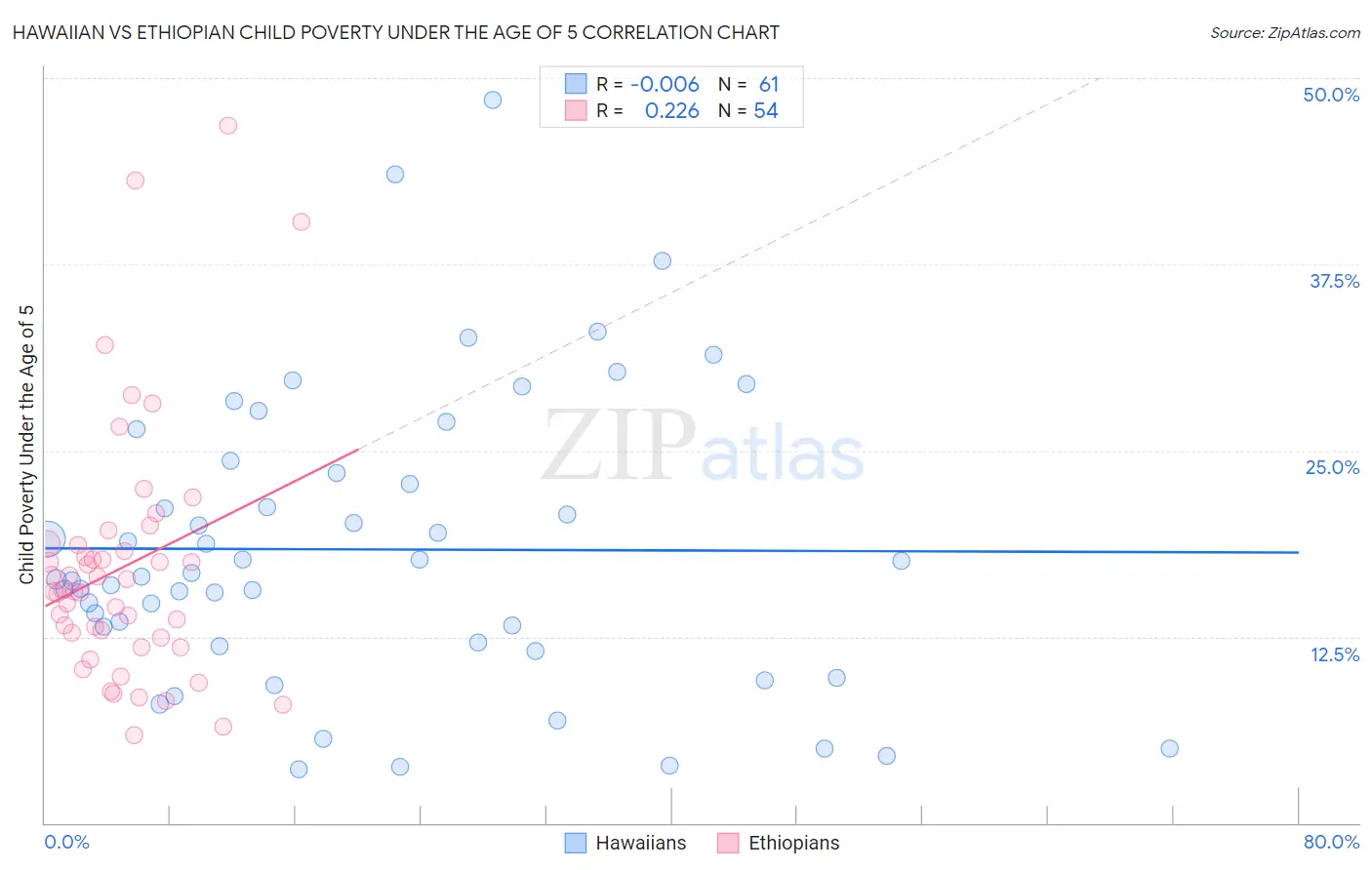 Hawaiian vs Ethiopian Child Poverty Under the Age of 5