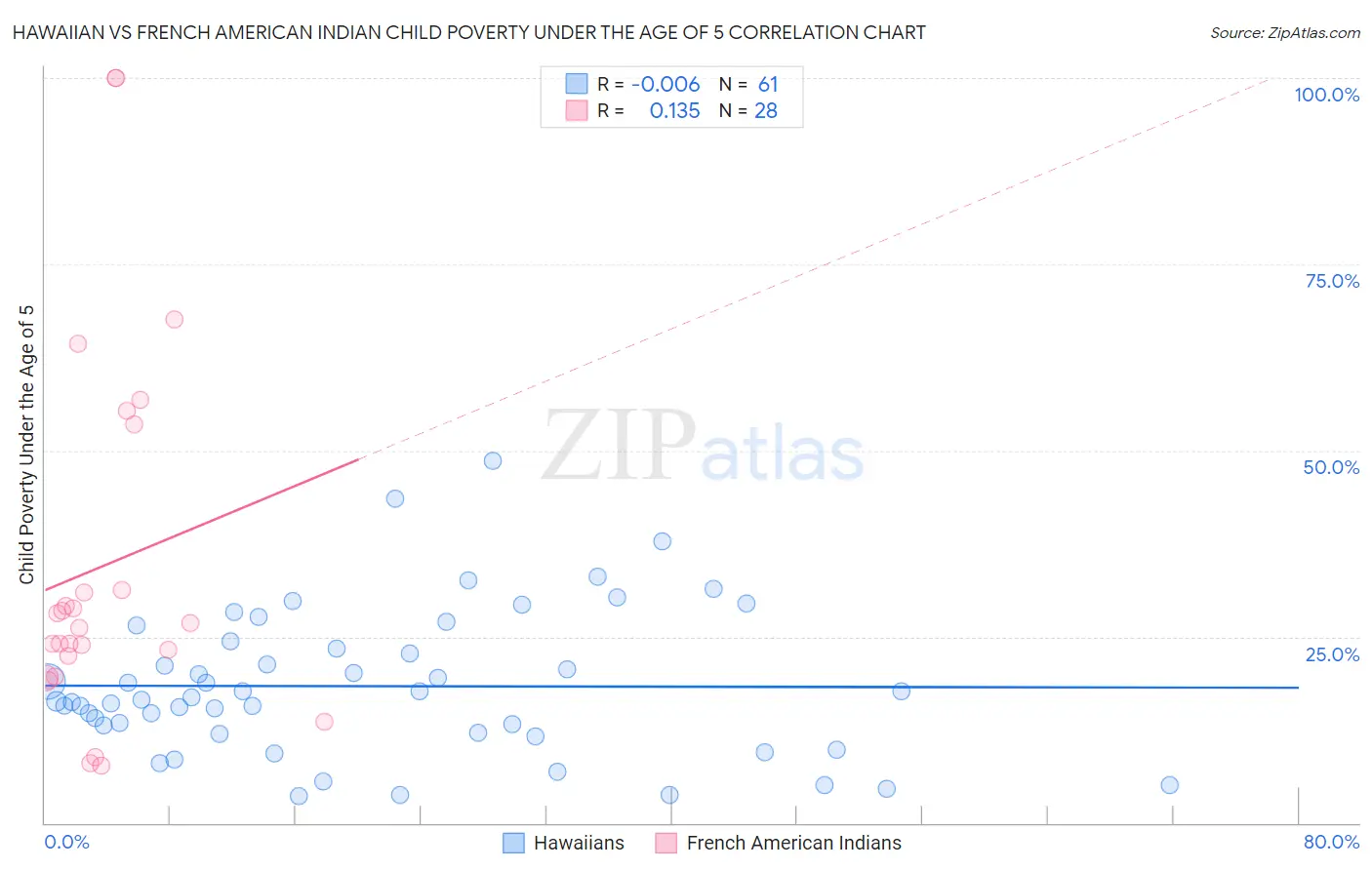 Hawaiian vs French American Indian Child Poverty Under the Age of 5